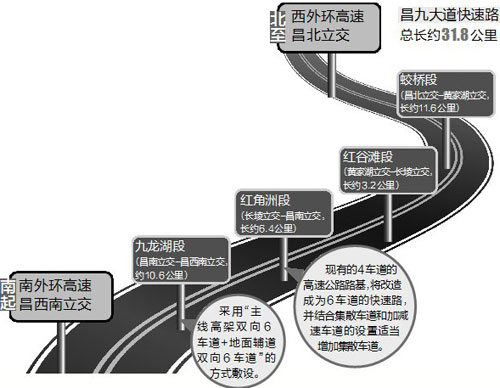 昌九大道快速路增建12座立交